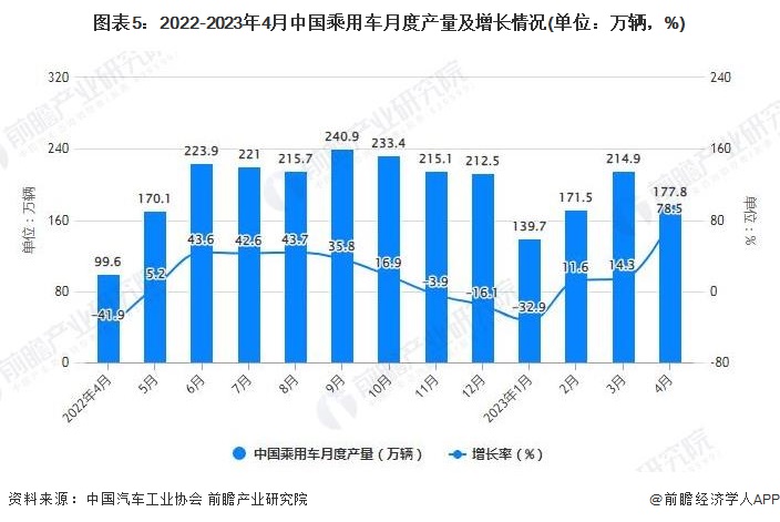 图表5：2022-2023年4月中国乘用车月度产量及增长情况(单位：万辆，%)