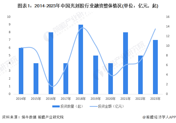 图表1：2014-2023年中国光刻胶行业融资整体情况(单位：亿元，起)