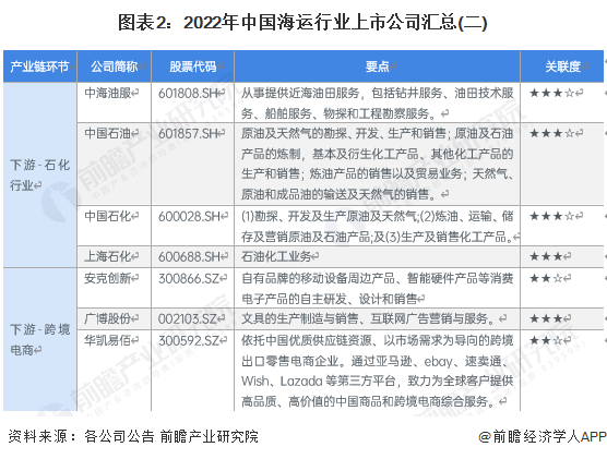 图表2：2022年中国海运行业上市公司汇总(二)