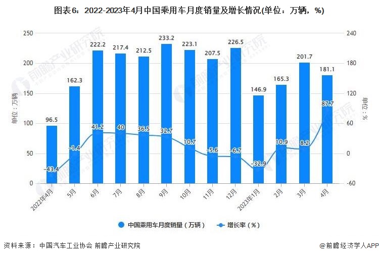 图表6：2022-2023年4月中国乘用车月度销量及增长情况(单位：万辆，%)