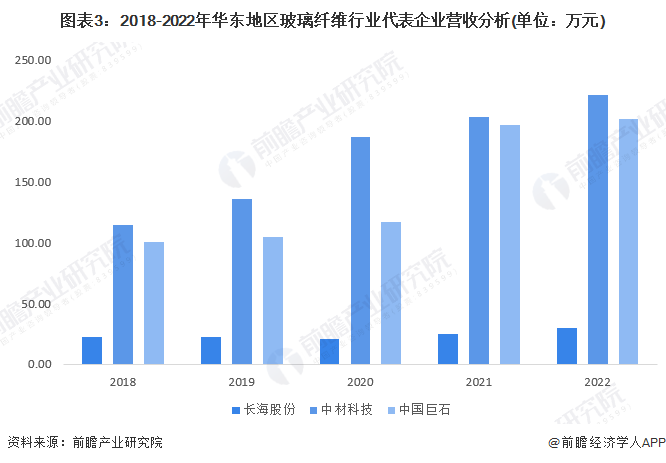 图表3：2018-2022年华东地区玻璃纤维行业代表企业营收分析(单位：万元)