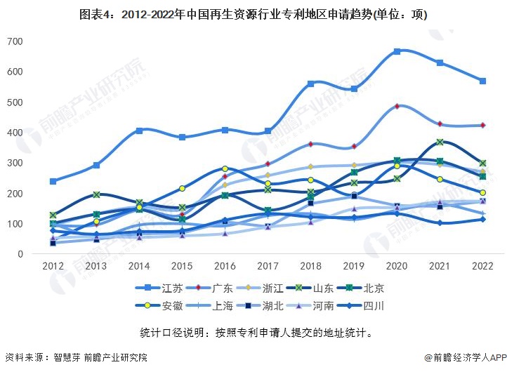 图表4：2012-2022年中国再生资源行业专利地区申请趋势(单位：项)