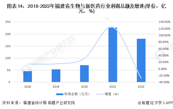 图表14：2018-2022年福建省生物与新医药行业利润总额及增速(单位：亿元，%)