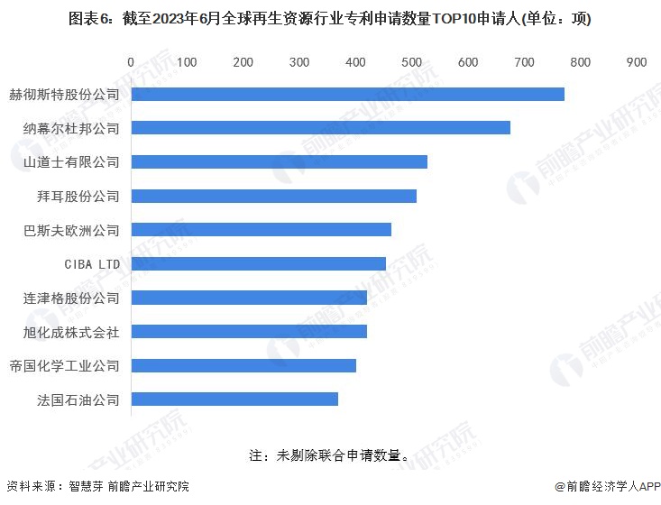 图表6：截至2023年6月全球再生资源行业专利申请数量TOP10申请人(单位：项)