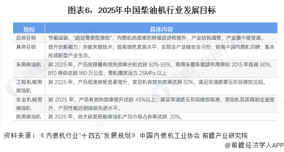 图表6：2025年中国柴油机行业发展目标