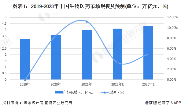 图表1：2019-2023年中国生物医药市场规模及预测(单位：万亿元，%)
