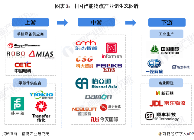 图表3：中国智能物流产业链生态图谱