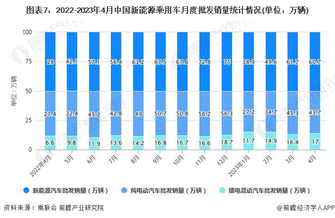 图表7：2022-2023年4月中国新能源乘用车月度批发销量统计情况(单位：万辆)