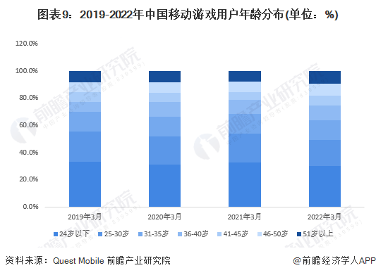 图表9：2019-2022年中国移动游戏用户年龄分布(单位：%)