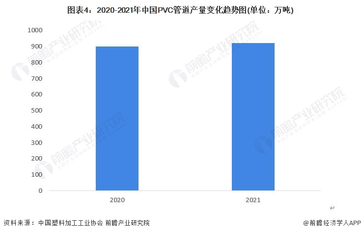 图表4：2020-2021年中国PVC管道产量变化趋势图(单位：万吨)