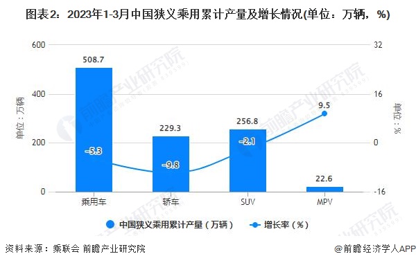 图表2：2023年1-3月中国狭义乘用累计产量及增长情况(单位：万辆，%)