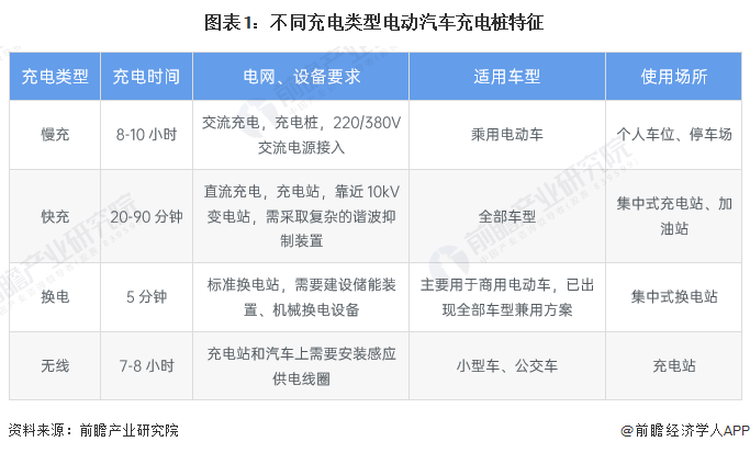 不同充电类型的电动汽车充电桩