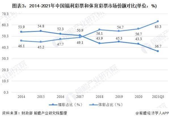 图表3：2014-2021年中国福利彩票和体育彩票市场份额对比(单位：%)