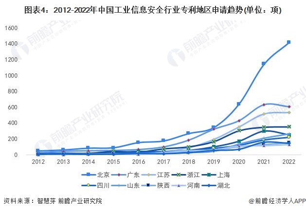 图表4：2012-2022年中国工业信息安全行业专利地区申请趋势(单位：项)