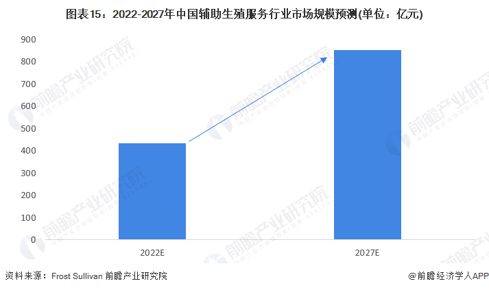 图表15：2022-2027年中国辅助生殖服务行业市场规模预测(单位：亿元)