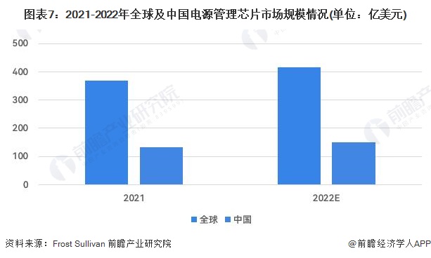 图表7：2021-2022年全球及中国电源管理芯片市场规模情况(单位：亿美元)