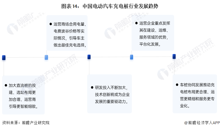 我国电动汽车充电桩行业发展趋势