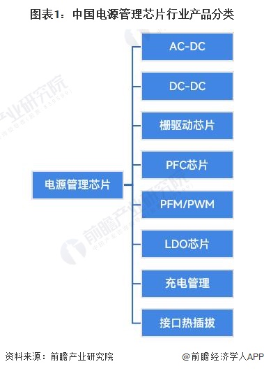 图表1：中国电源管理芯片行业产品分类