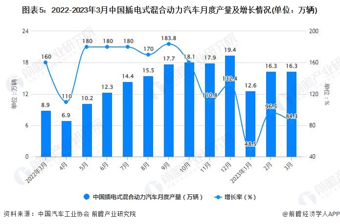 图表5：2022-2023年3月中国插电式混合动力汽车月度产量及增长情况(单位：万辆)