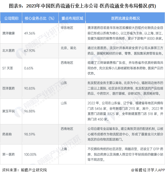 图表9：2023年中国医药流通行业上市公司-医药流通业务布局情况(四)