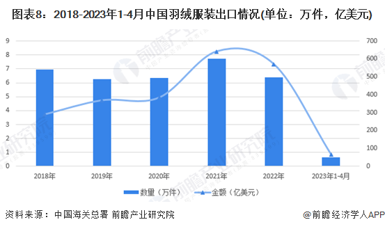 图表8：2018-2023年1-4月中国羽绒服装出口情况(单位：万件，亿美元)