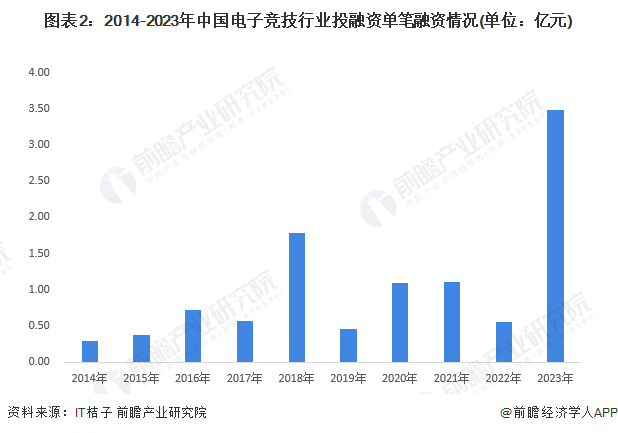 图表2：2014-2023年中国电子竞技行业投融资单笔融资情况(单位：亿元)