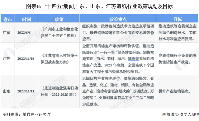 图表6：“十四五”期间广东、山东、江苏造纸行业政策规划及目标