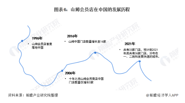 山姆会员店在中国的发展历程