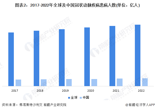 图表2：2017-2022年全球及中国冠状动脉疾病患病人数(单位：亿人)