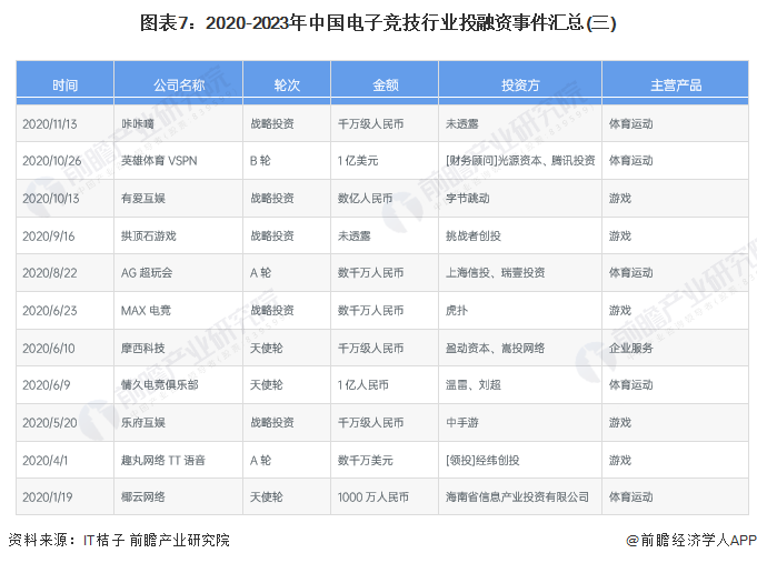 图表7：2020-2023年中国电子竞技行业投融资事件汇总(三)