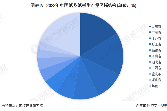 图表2：2022年中国纸及纸板生产量区域结构(单位：%)
