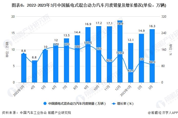 图表6：2022-2023年3月中国插电式混合动力汽车月度销量及增长情况(单位：万辆)