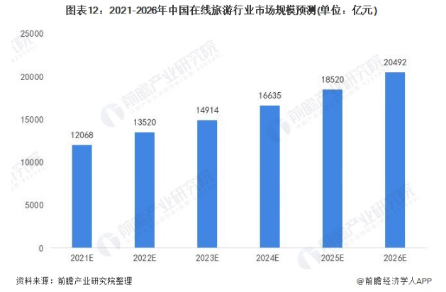 2021-2026年中国在线旅游行业市场规模预测