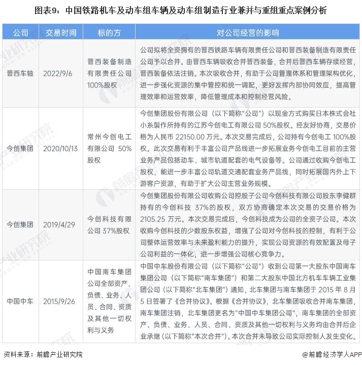 图表9：中国铁路机车及动车组车辆及动车组制造行业兼并与重组重点案例分析