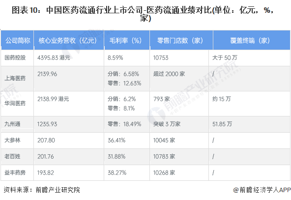 图表10：中国医药流通行业上市公司-医药流通业绩对比(单位：亿元，%，家)