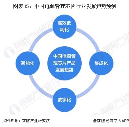 图表15：中国电源管理芯片行业发展趋势预测