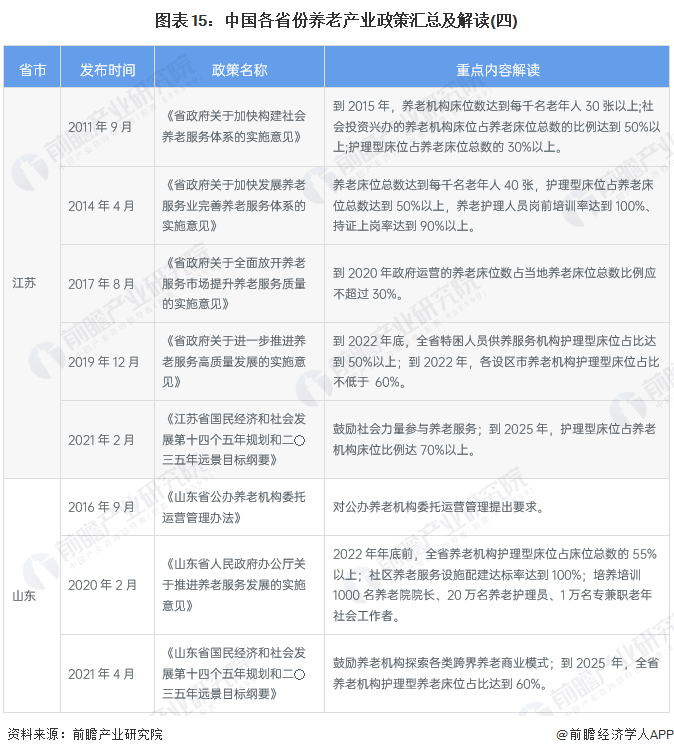 图表15：中国各省份养老产业政策汇总及解读(四)