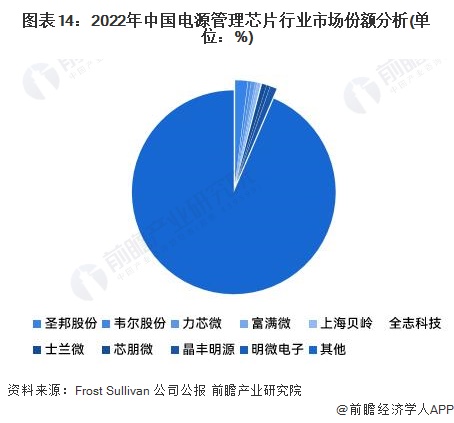 图表14：2022年中国电源管理芯片行业市场份额分析(单位：%)