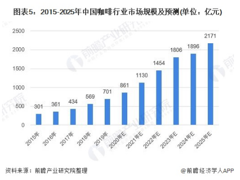 2015-2025年中国咖啡行业市场规模及预测
