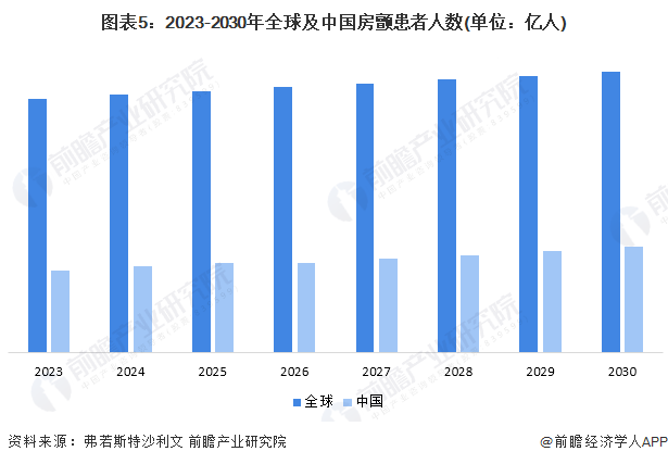 图表5：2023-2030年全球及中国房颤患者人数(单位：亿人)