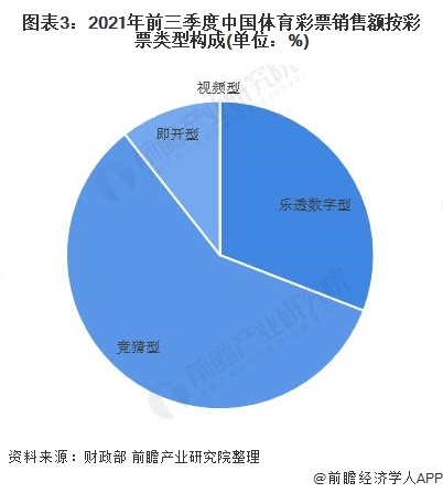 图表3：2021年前三季度中国体育彩票销售额按彩票类型构成(单位：%)