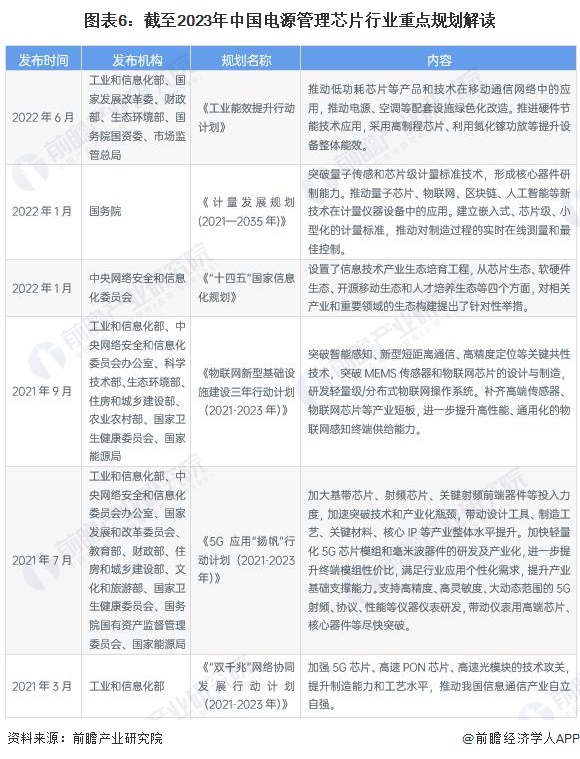 图表6：截至2023年中国电源管理芯片行业重点规划解读