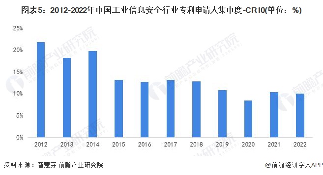 图表5：2012-2022年中国工业信息安全行业专利申请人集中度-CR10(单位：%)