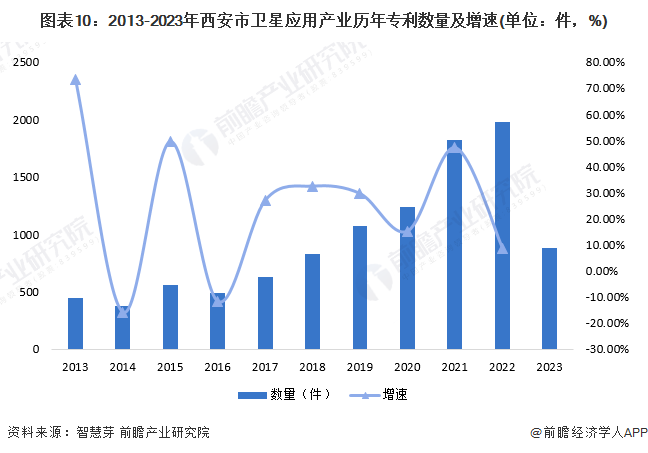 图表10：2013-2023年西安市卫星应用产业历年专利数量及增速(单位：件，%)