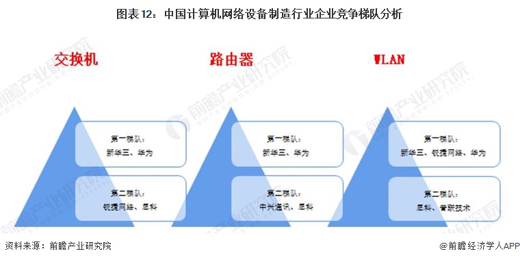 图表12：中国计算机网络设备制造行业企业竞争梯队分析