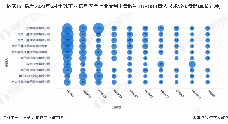 图表8：截至2023年6月全球工业信息安全行业专利申请数量TOP10申请人技术分布情况(单位：项)