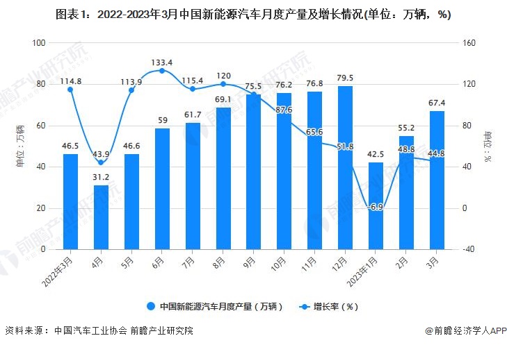 图表1：2022-2023年3月中国新能源汽车月度产量及增长情况(单位：万辆，%)