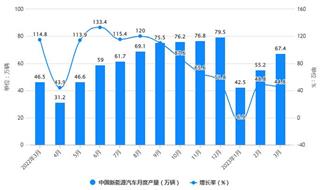 2023年1-3月中国新能源汽车行业产销规模及增长情况 一季度中国新能源汽车产量达到165万辆