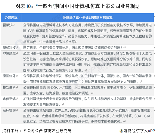 图表10：“十四五”期间中国计算机仿真上市公司业务规划