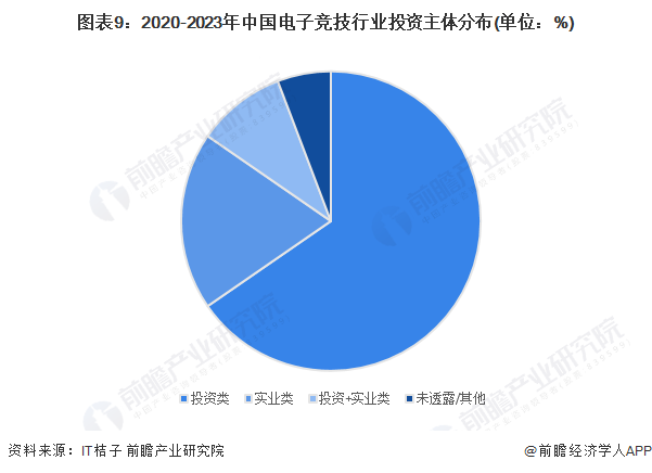 图表9：2020-2023年中国电子竞技行业投资主体分布(单位：%)